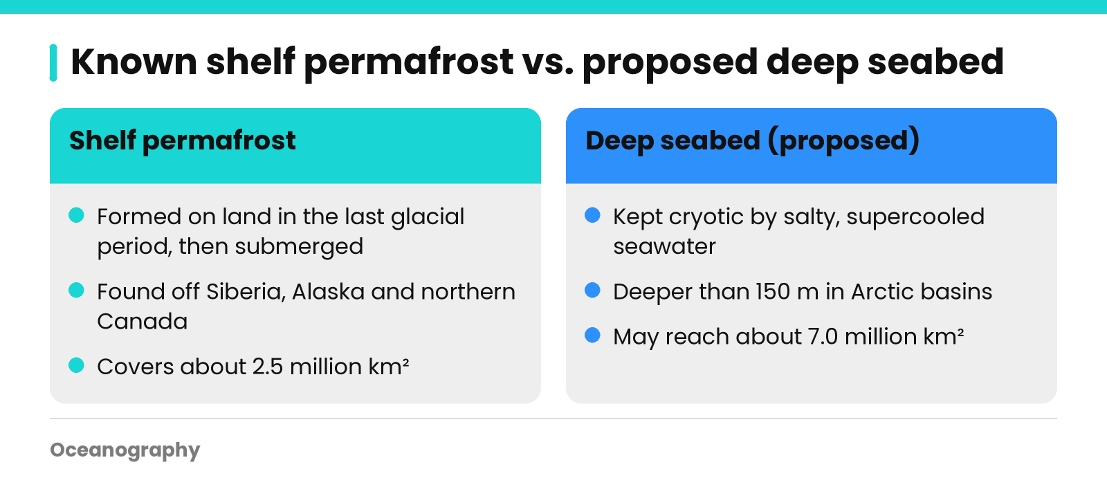 Comparison of known shelf permafrost and proposed deep seabed permafrost by origin, depth and area