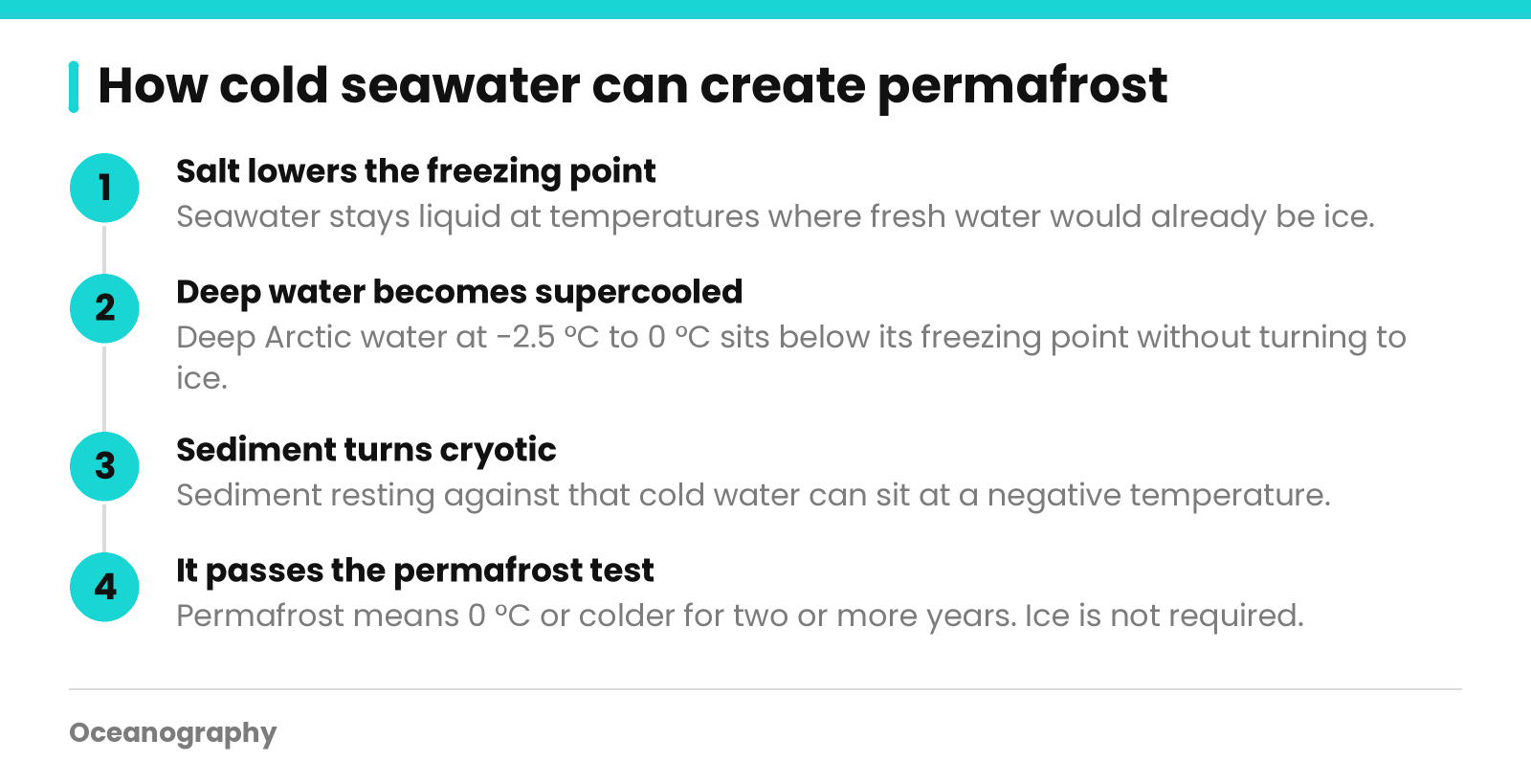 Four steps showing how salty, supercooled seawater can leave seabed sediment in a permafrost state