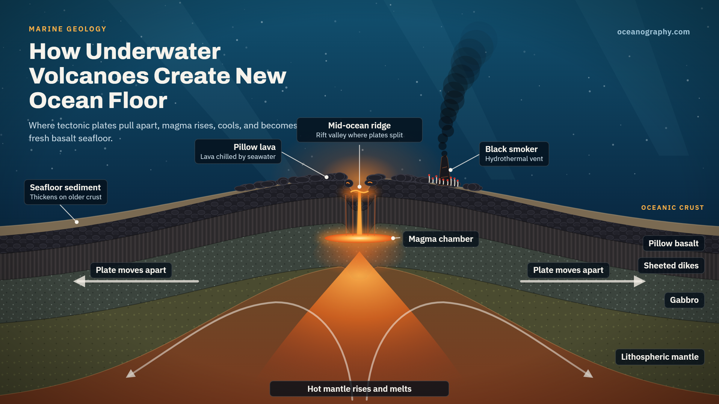 Underwater Volcanoes and the Creation of New Ocean Floor
